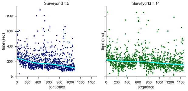 surveyor times