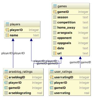 database schema